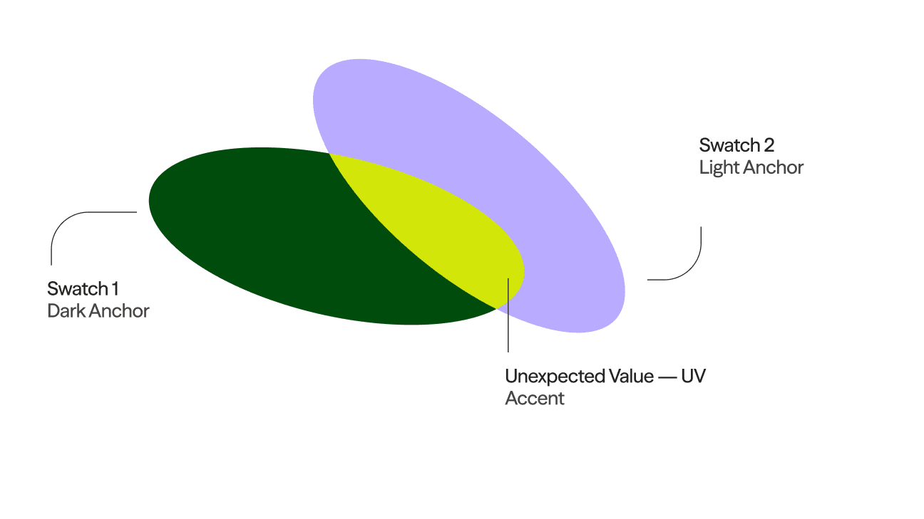 The Airspace colour system: dark anchor, light anchor and UV accent